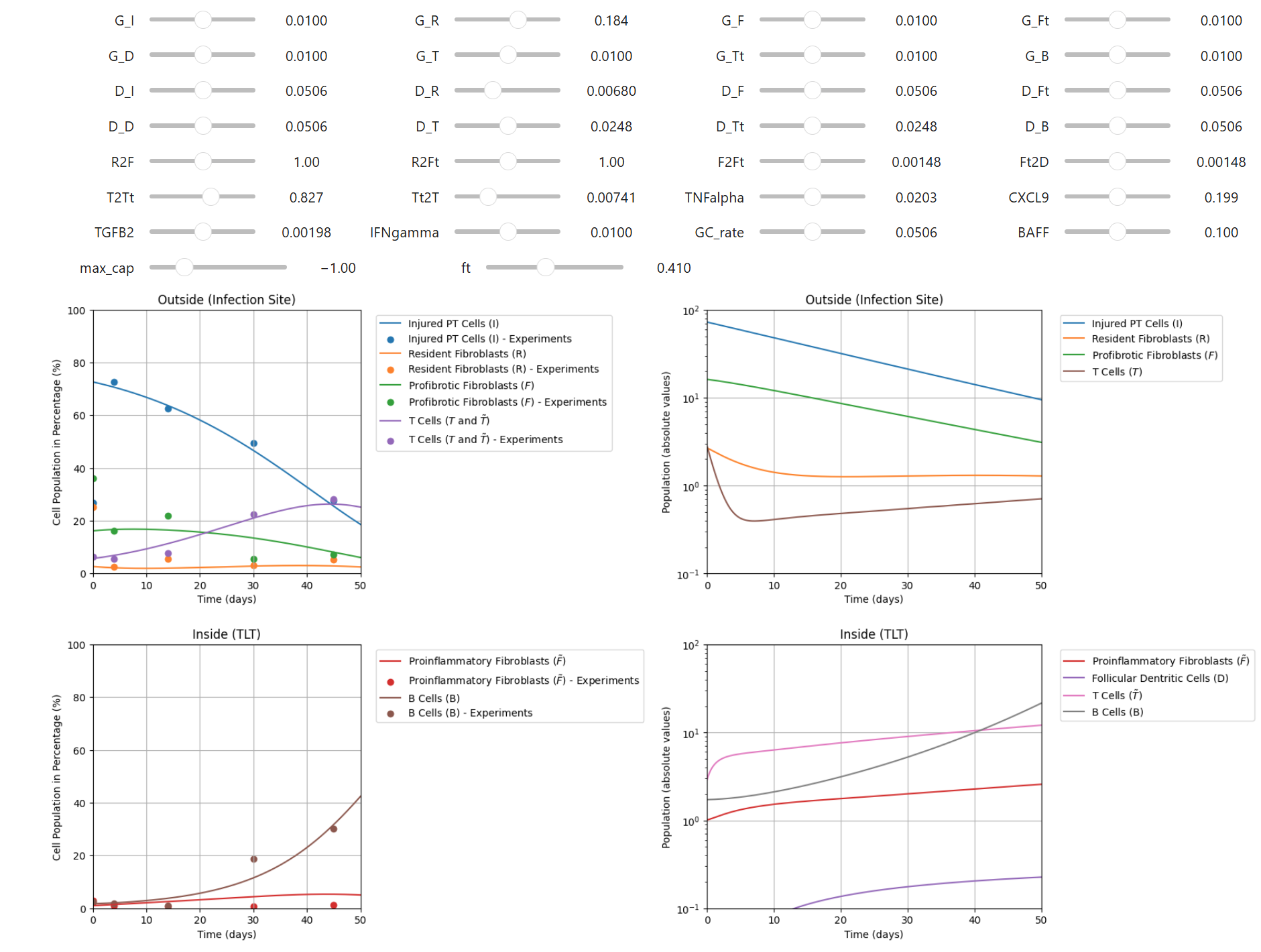 Parameter estimation results