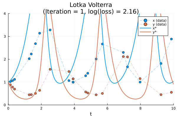 Parameter fitting animation using L2 error and LBFGS solver