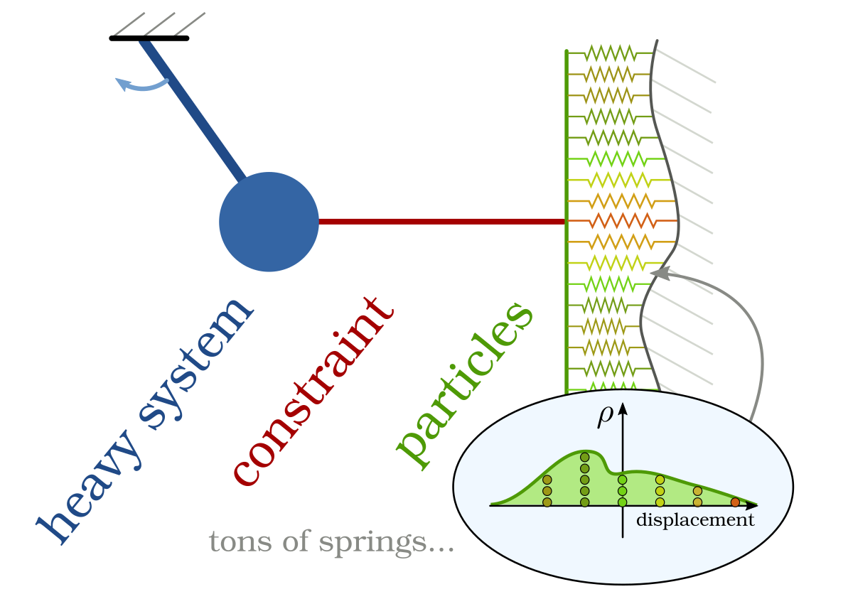 simplified system for coupled muscles and filaments